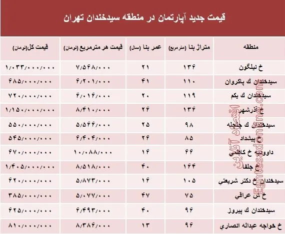 مظنه آپارتمان در منطقه  سیدخندان؟ +جدول