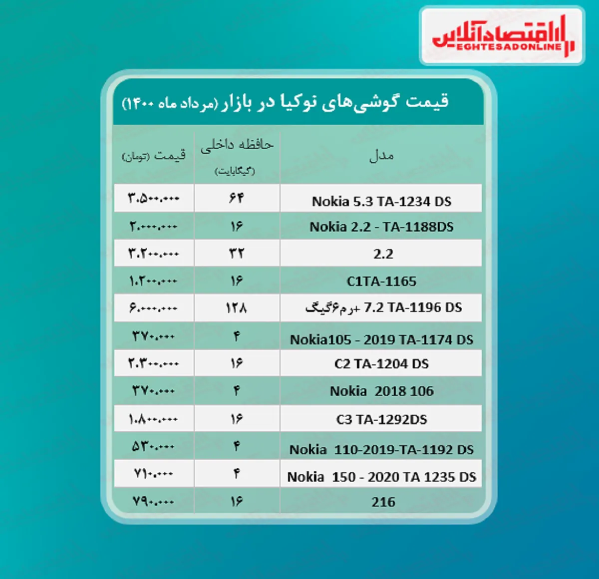 قیمت گوشی نوکیا در بازار / ۵مرداد