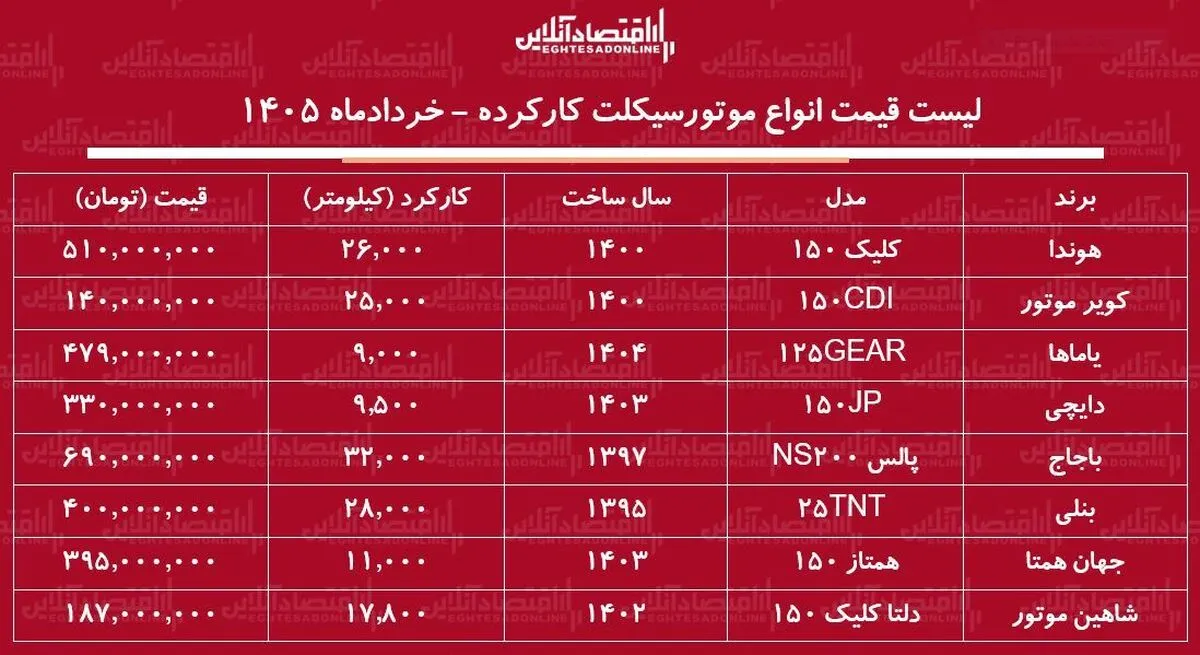 لیست قیمت انواع موتورسیکلت کارکرده در بازار / با کمتر از ۲۰۰ میلیون تومان کدام مدل‌ها را می‌توان خرید؟ + جدول خردادماه ۱۴۰۵