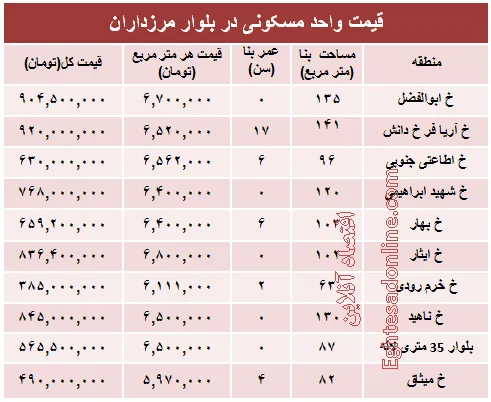 خرید مسکن در مرزداران چقدر تمام می‌شود؟ +جدول