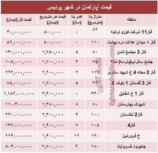 نرخ قطعی مسکن در شهر پردیس؟ +جدول