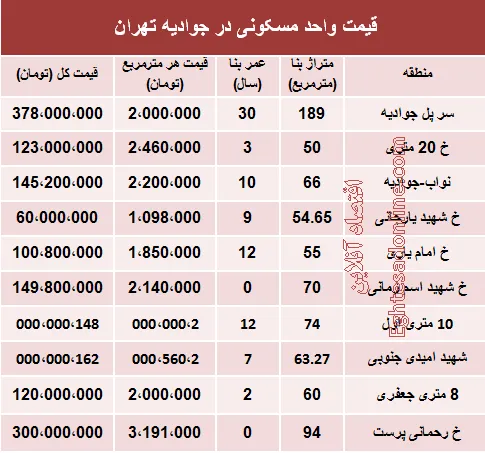 قیمت واحد مسکونی در جوادیه تهران؟ +جدول