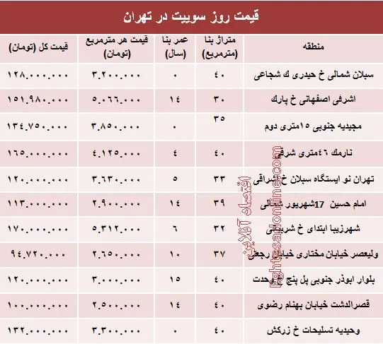 قیمت روز سوییت در تهران؟ +جدول