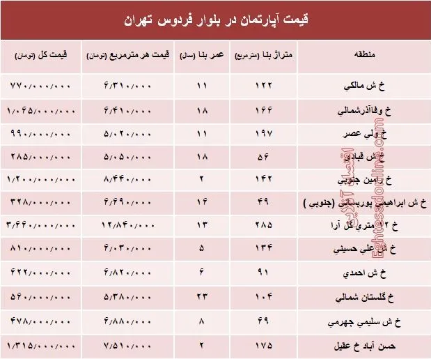 آپارتمان در بلوار فردوس چند؟ +جدول