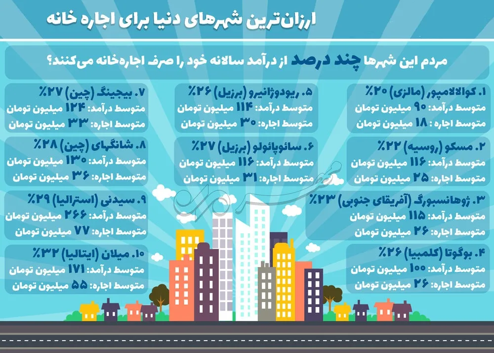 ارزان‌ترین شهرهای دنیا برای اجاره خانه