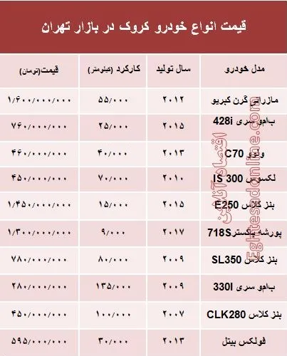 قیمت انواع خودرو کروک در بازار تهران؟ +جدول