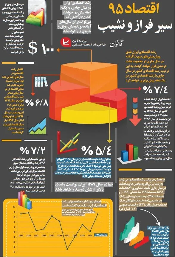 اقتصاد ۹۵ سیر فراز و نشیب +اینفوگرافیک