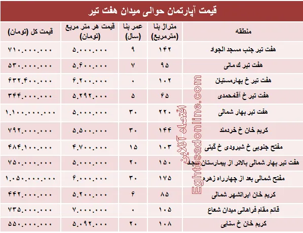 قیمت واحد مسکونی حوالی میدان هفت تیر؟ +جدول