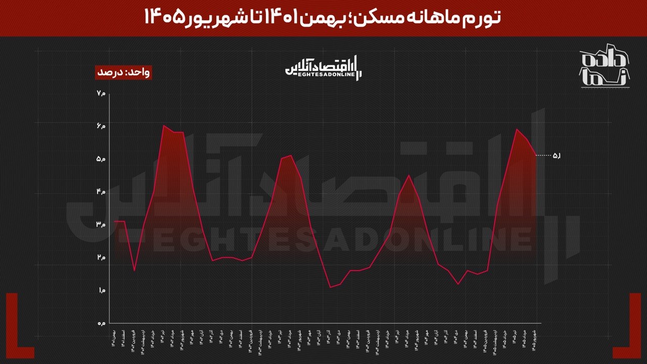 شوک تورم با تاخیر به اجاره رسید | تغییر مسیر مسکن پس از ۲۰ ماه شوک تورم با تاخیر به اجاره رسید | تغییر مسیر مسکن پس از ۲۰ ماه