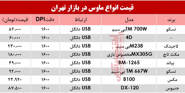نرخ انواع ماوس در بازار؟ +جدول