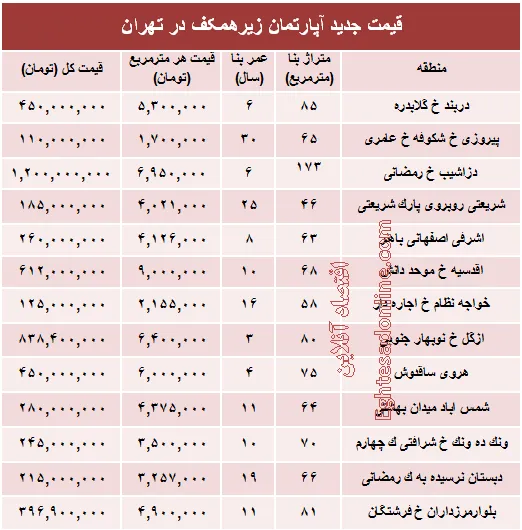 قیمت واحدهای مسکونی زیرهمکف در تهران؟ +جدول