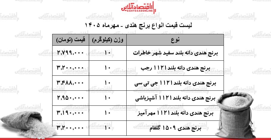 قیمت جدید انواع برنج هندی در بازار / کیسه ۱۰ کیلویی برنج هندی درجه یک چند شد؟ + جدول ۱۷ مهر ۱۴۰۵ قیمت جدید انواع برنج هندی در بازار / کیسه ۱۰ کیلویی برنج هندی درجه یک چند شد؟ + جدول ۱۷ مهر ۱۴۰۵