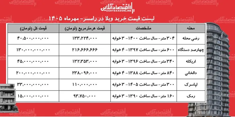 لیست قیمت خرید ویلا در رامسر / میانگین قیمت هر متر ویلا در این منطقه چقدر است؟ + جدول مهر ۱۴۰۵