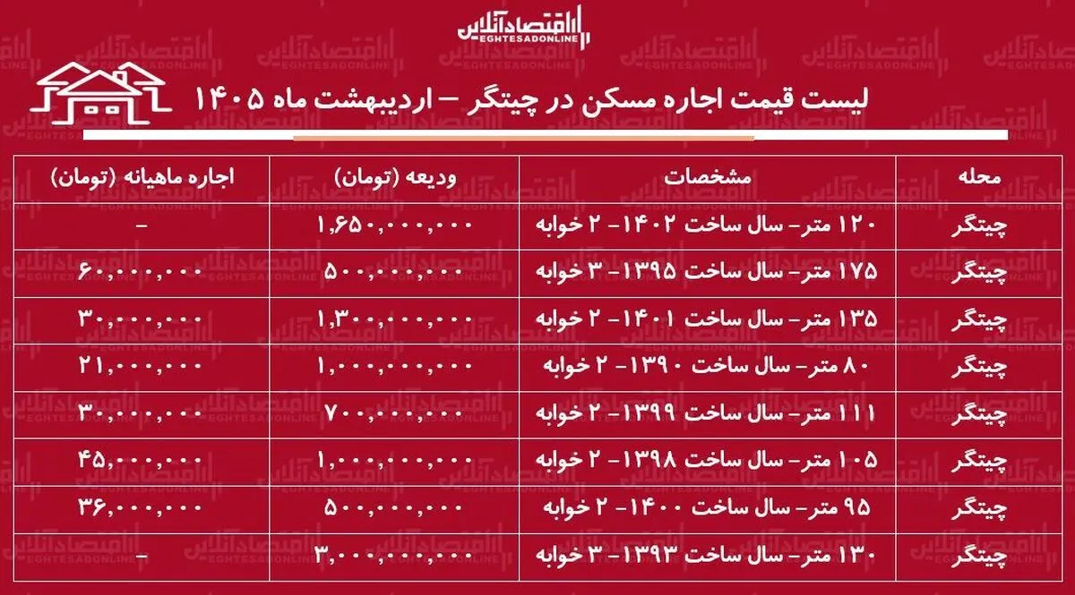 لیست قیمت اجاره مسکن در چیتگر / رهن و اجاره آپارتمان ۲ خوابه در این منطقه چقدر هزینه دارد؟ + جدول اردیبهشت ماه ۱۴۰۵