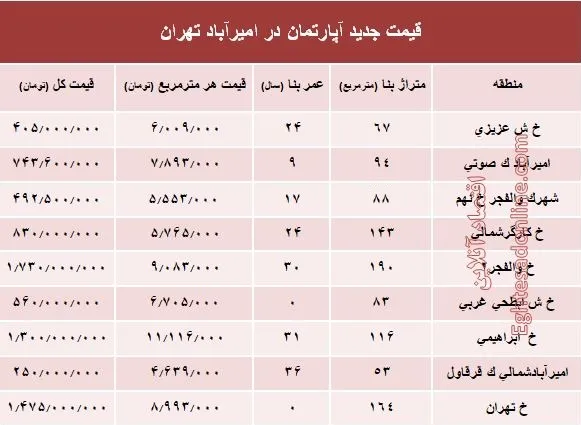 مظنه آپارتمان در منطقه امیرآباد؟ +جدول