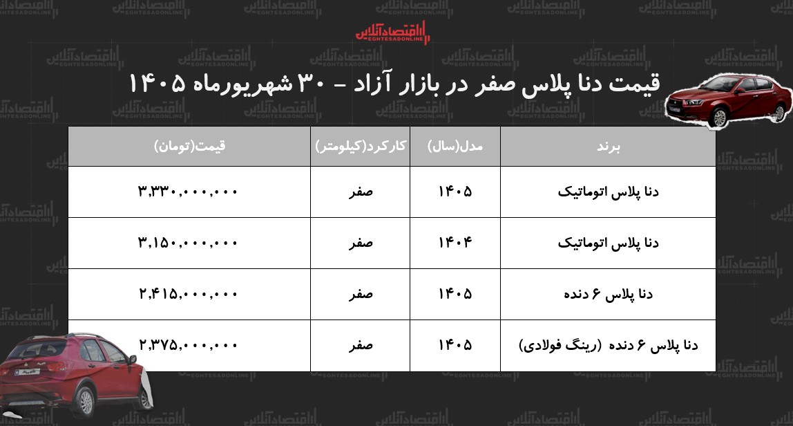 ریزش ناگهانی قیمت دناپلاس در بازار آزاد/ خریداران دنا ضرر کردند!+ جدول شهریور ۱۴۰۵ ریزش ناگهانی قیمت دناپلاس در بازار آزاد/ خریداران دنا ضرر کردند!+ جدول شهریور ۱۴۰۵