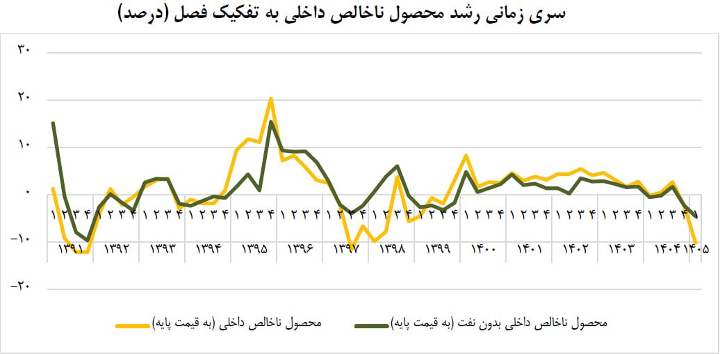 زنگ خطر برای اقتصاد ایران / کدام بخشها بیشتر افت کردند؟ زنگ خطر برای اقتصاد ایران / کدام بخشها بیشتر افت کردند؟