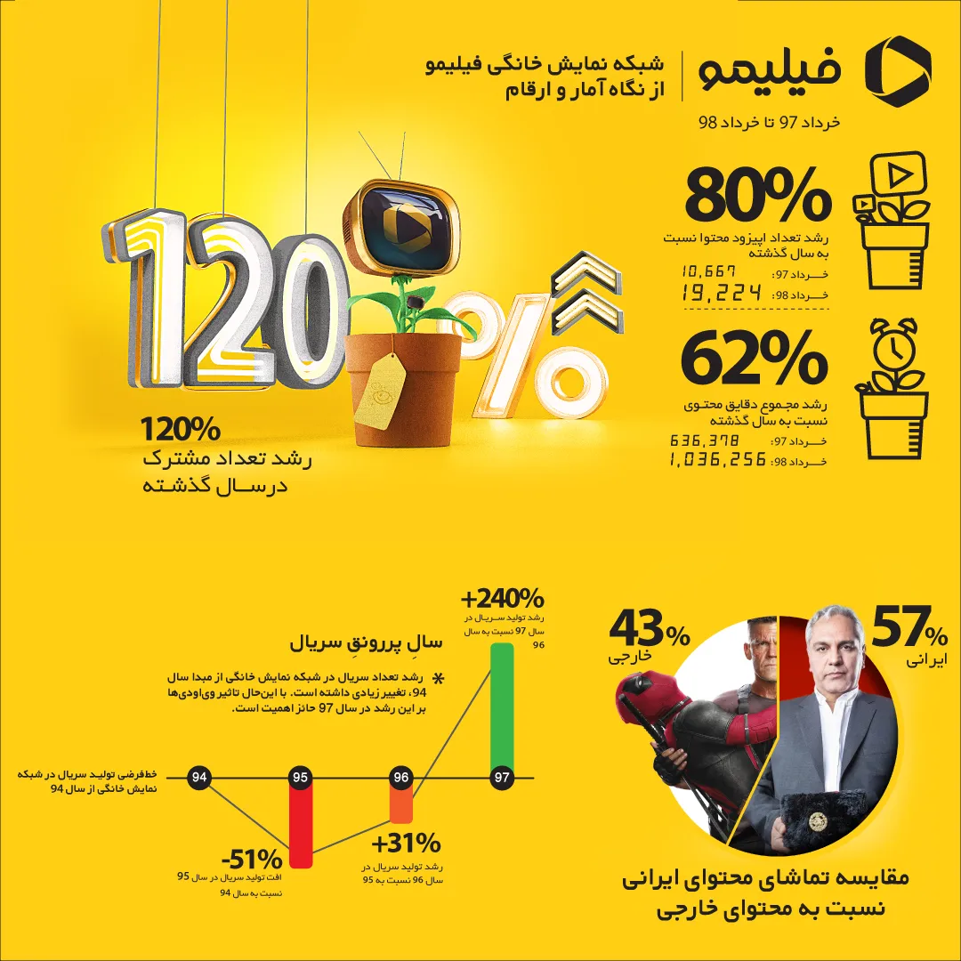مشترکان فیلیمو ۱۲۰درصد بیشتر شد/ ۱۴۰درصد رشد دقیقه تماشا