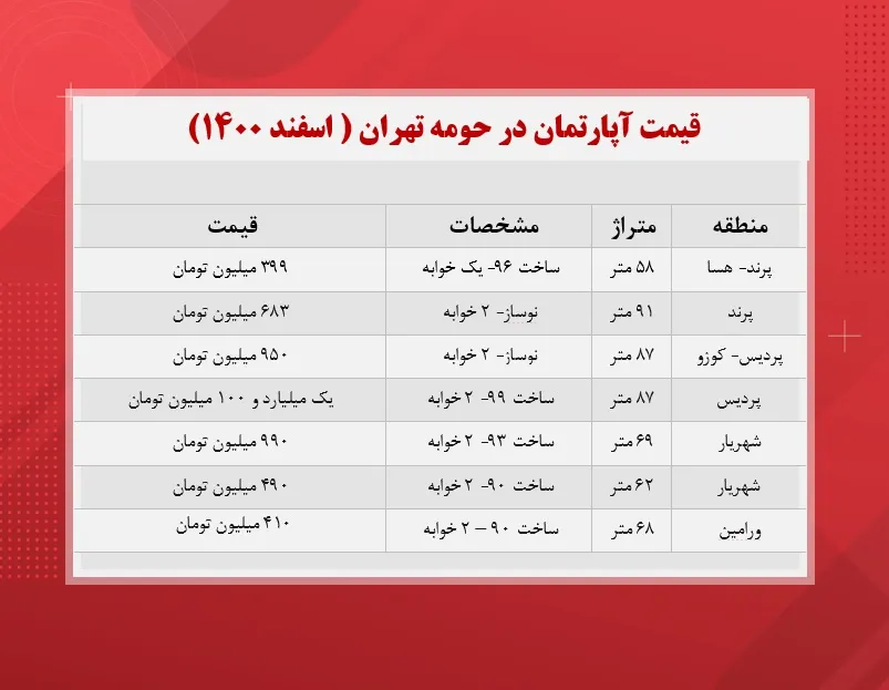 قیمت آپارتمان در حومه تهران