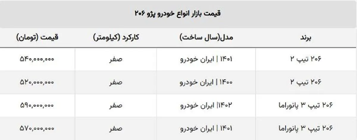 قیمت انواع پژو ۲۰۶ صفر / تیپ ۲ به کانال ۴۰۰ میلیونی نزدیک شد!