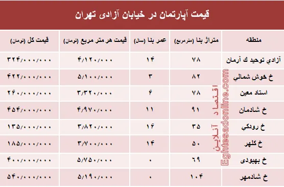قیمت واحد مسکونی در خیابان آزادی تهران؟ +جدول