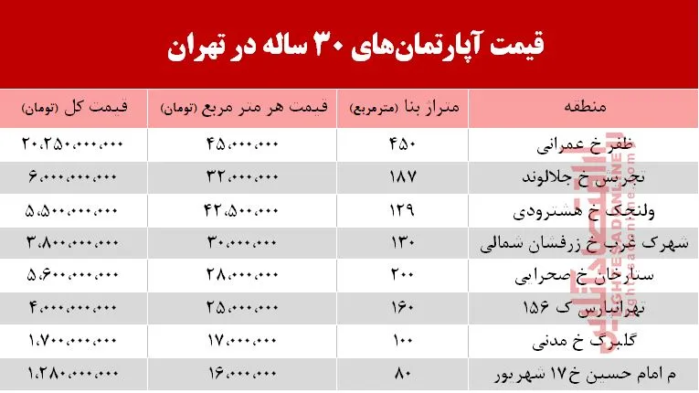 قیمت آپارتمان‌های 30 ساله تهران +جدول