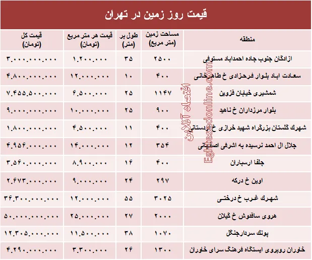 مظنه قیمت زمین در تهران؟ +جدول