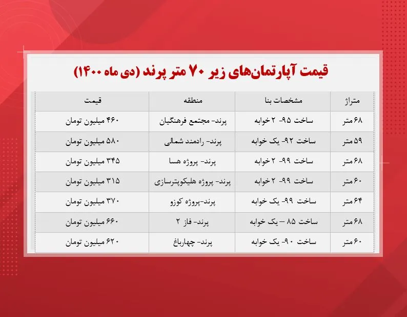 قیمت آپارتمان‌های زیر ۷۰ متر پرند (جدول)