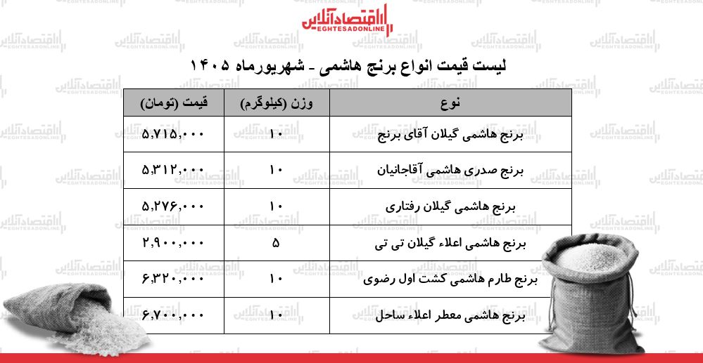 قیمت جدید انواع برنج هاشمی ۳ شهریور ۱۴۰۵ | برنج هاشمی کیلویی چند شد؟ + جدول قیمت جدید انواع برنج هاشمی ۳ شهریور ۱۴۰۵ | برنج هاشمی کیلویی چند شد؟ + جدول