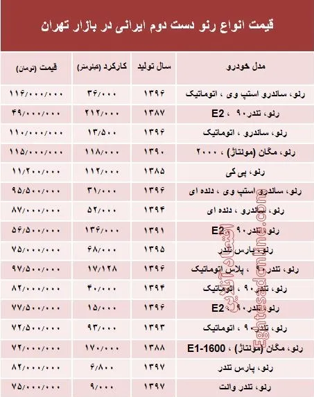 قیمت انواع رنو دست دوم تولید داخل در بازار +جدول