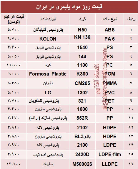 قیمت روز مواد پلیمری در ایران +جدول
