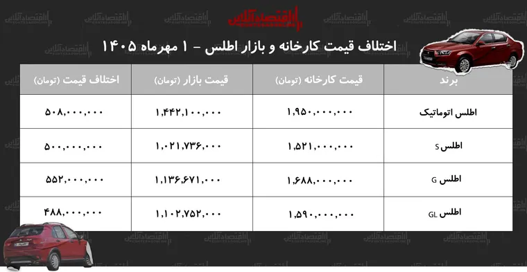 اختلاف قیمت کارخانه و بازار اطلس/ معامله کدام مدل اطلس سود بیشتری دارد؟ + جدول مهر ۱۴۰۵