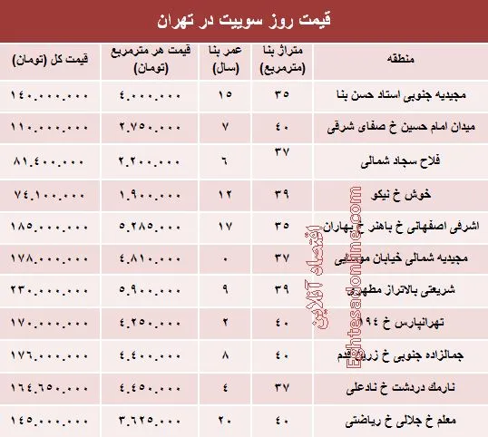 قیمت روز سوییت در تهران؟ +جدول