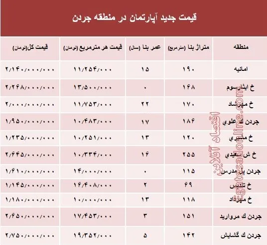 نرخ قطعی فروش واحد مسکونی در جردن ؟ +جدول