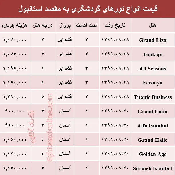 هزینه سفر به استانبول در آبان ماه۹۶ +جدول