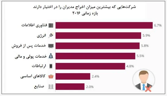 مردان آی تی رکورد‌دار انفصال مدیران