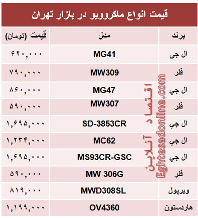 قیمت انواع ماکروویو در بازار تهران؟ +جدول