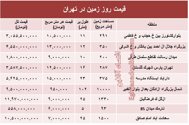 مظنه قیمت زمین در تهران؟ +جدول