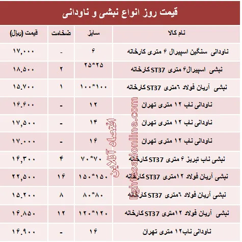 قیمت روز انواع نبشی و ناودانی ساختمانی +جدول