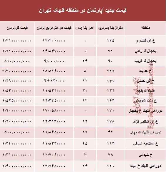مظنه آپارتمان در منطقه  قلهک چند؟ +جدول