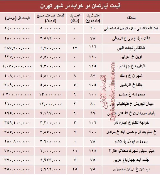 مظنه آپارتمان دوخوابه در شهر تهران؟ +جدول