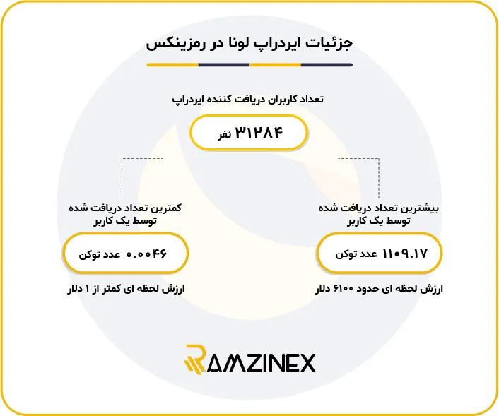 رمزینکس تنها صرافی ایرانی که از ایردراپ لونا پشتیبانی کرد /  تخصیص لونا ۲ مطابق فرایند‌های جهانی