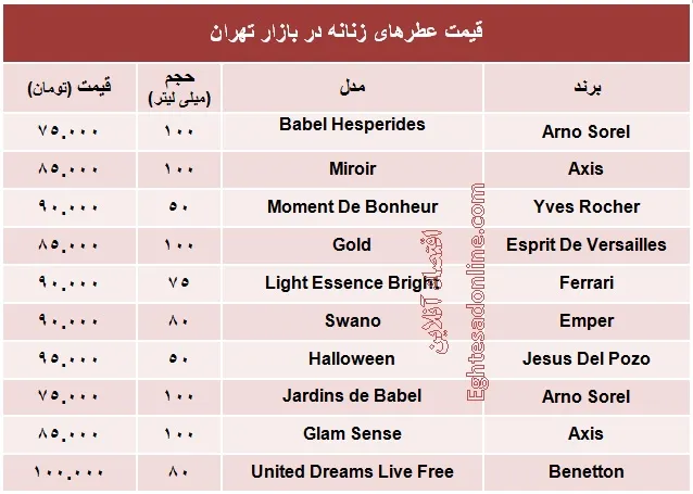 با ۱۰۰ هزار تومان چه عطر زنانه بخریم؟ +جدول