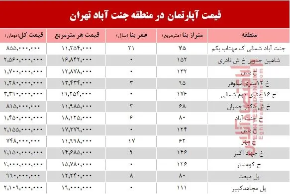 آپارتمان در منطقه جنت آباد چند؟ +جدول