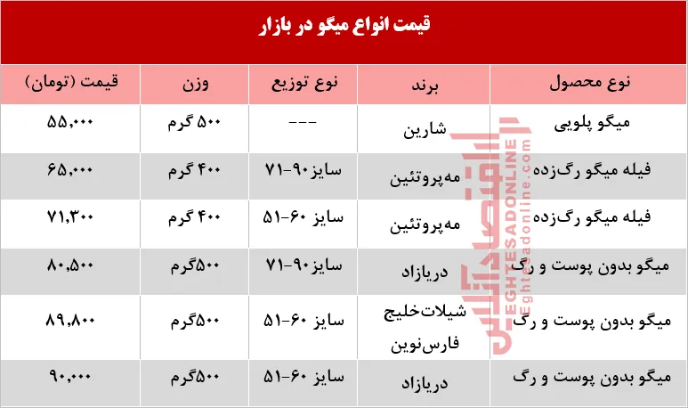 قیمت انواع میگو در بازار چند؟ +جدول