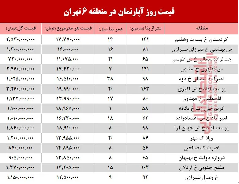 قیمت آپارتمان در منطقه ۶ تهران +جدول