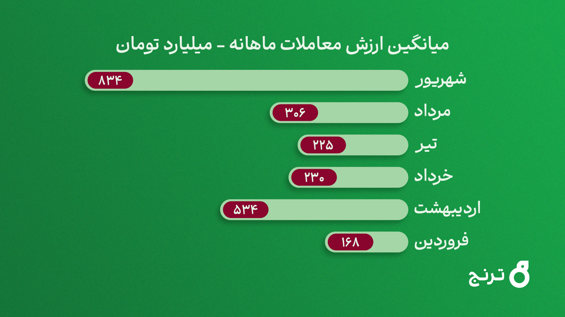 رشد ۴ برابری ارزش معاملات صندوق طلای «رز ترنج» / عبور ارزش معاملات روزانه از ۱.۲ همت رشد ۴ برابری ارزش معاملات صندوق طلای «رز ترنج» / عبور ارزش معاملات روزانه از ۱.۲ همت