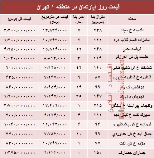 نرخ قطعی آپارتمان در منطقه ۱ تهران؟ +جدول