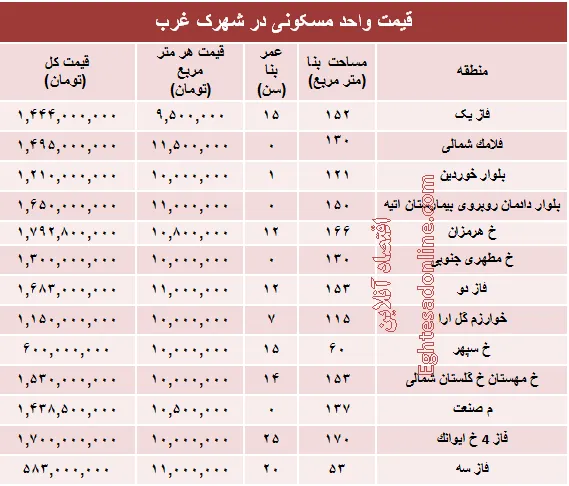 نرخ قطعی آپارتمان در شهرک غرب؟ +جدول