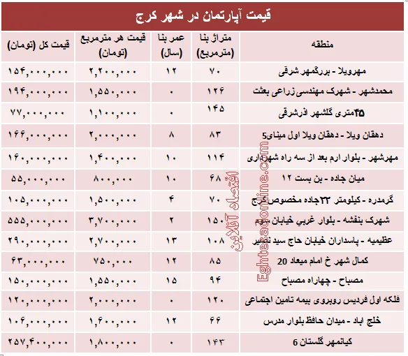 نرخ قطعی آپارتمان در کرج ؟ +جدول